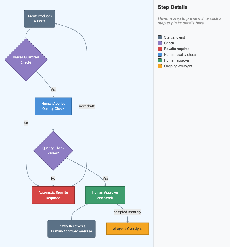Human-in-the-Loop Review Workflow