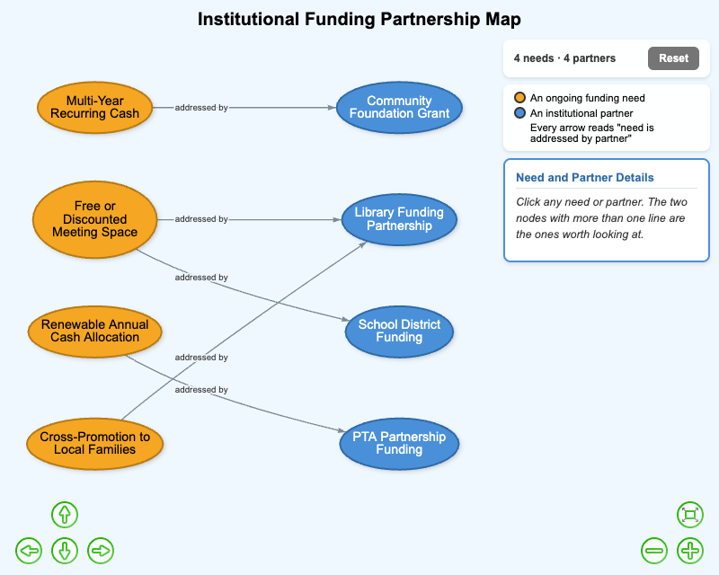 Institutional Funding Partnership Map