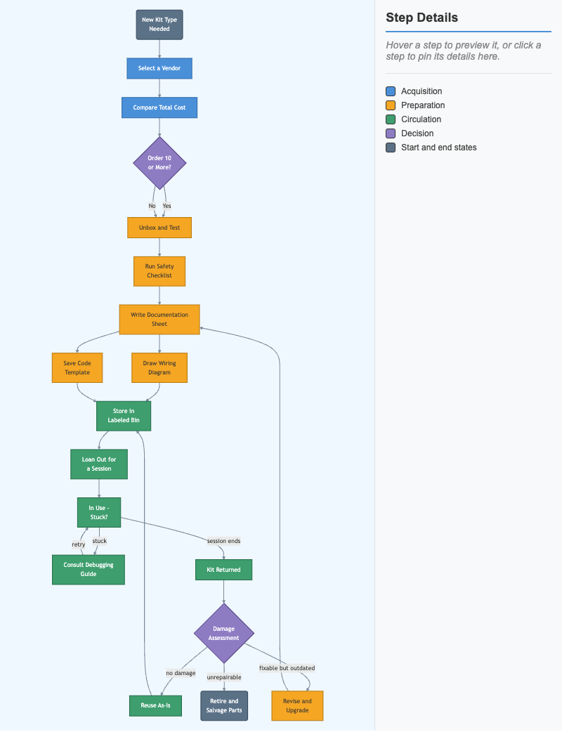 Kit Lifecycle Workflow