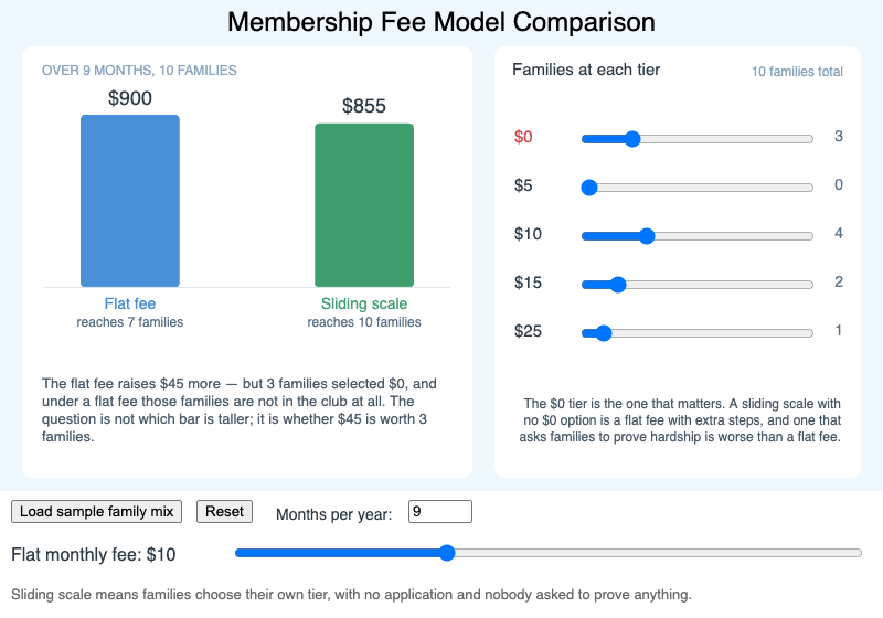 Membership Fee Model Comparison