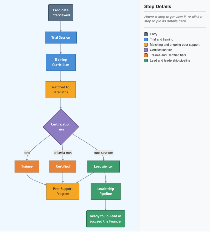 Mentor Development Pipeline