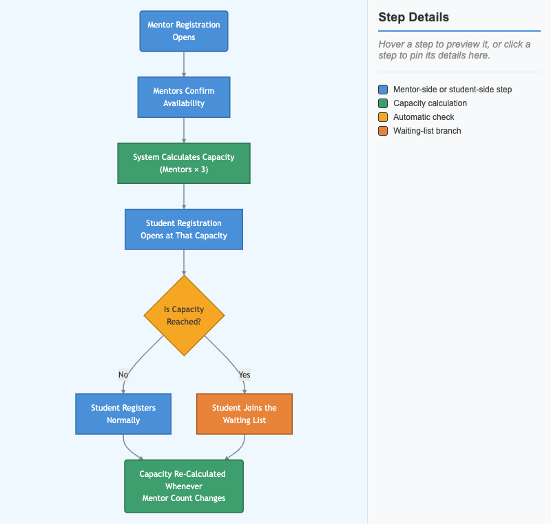 Mentor-Gated Registration Flow