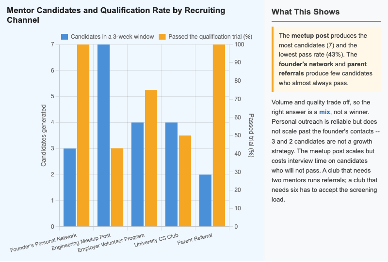 Mentor Recruiting Channel Effectiveness