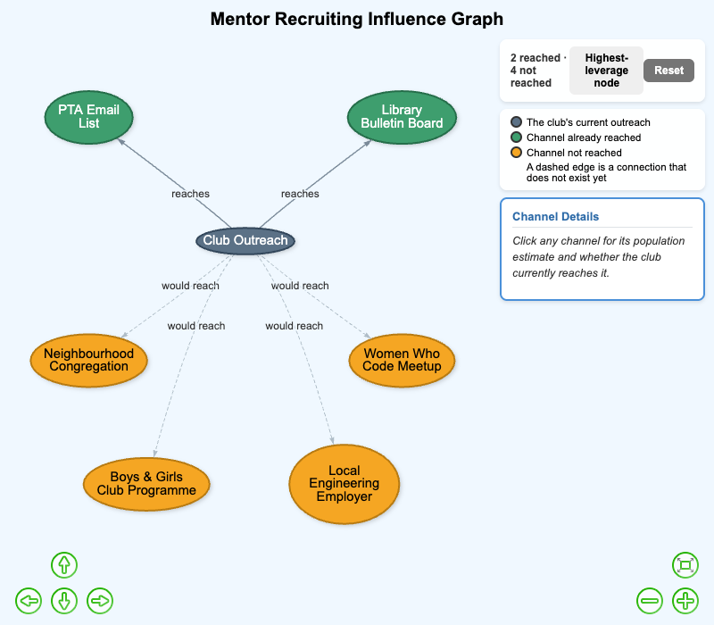 Mentor Recruiting Influence Graph