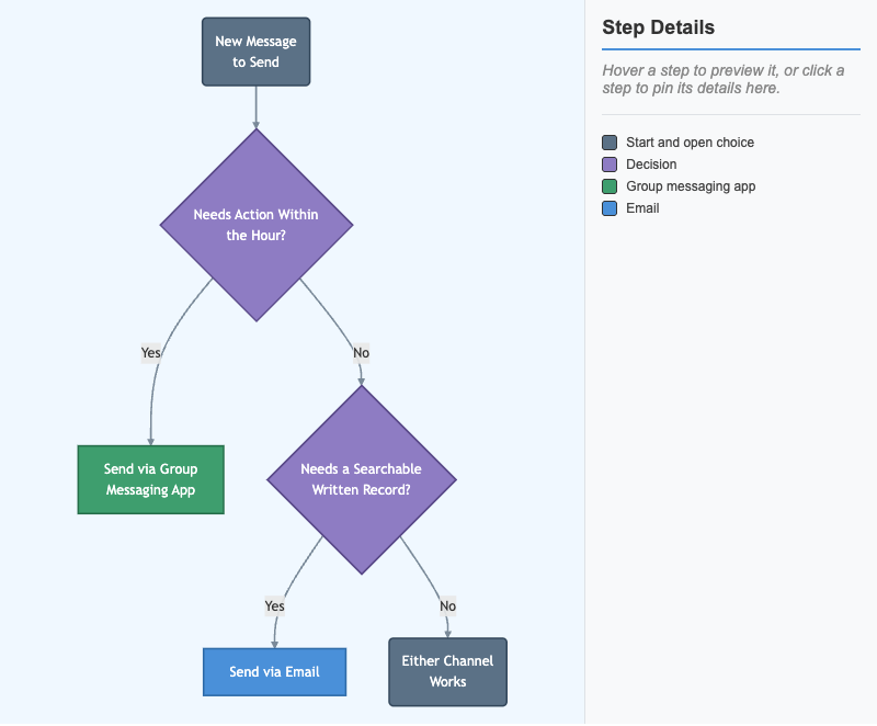 Message Channel Decision Tree