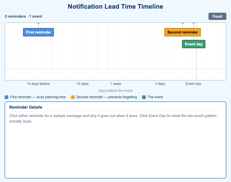 Notification Lead Time Timeline