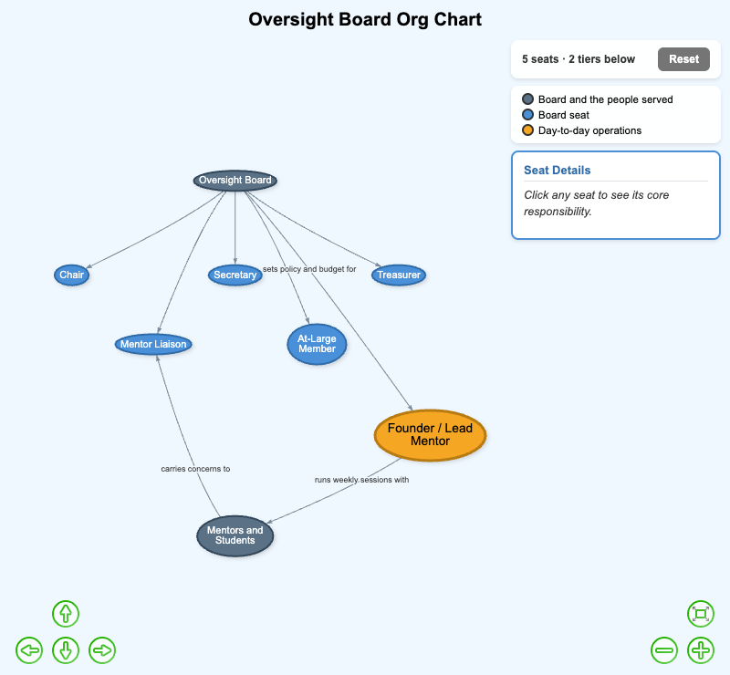 Oversight Board Org Chart