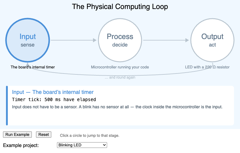 The Physical Computing Loop