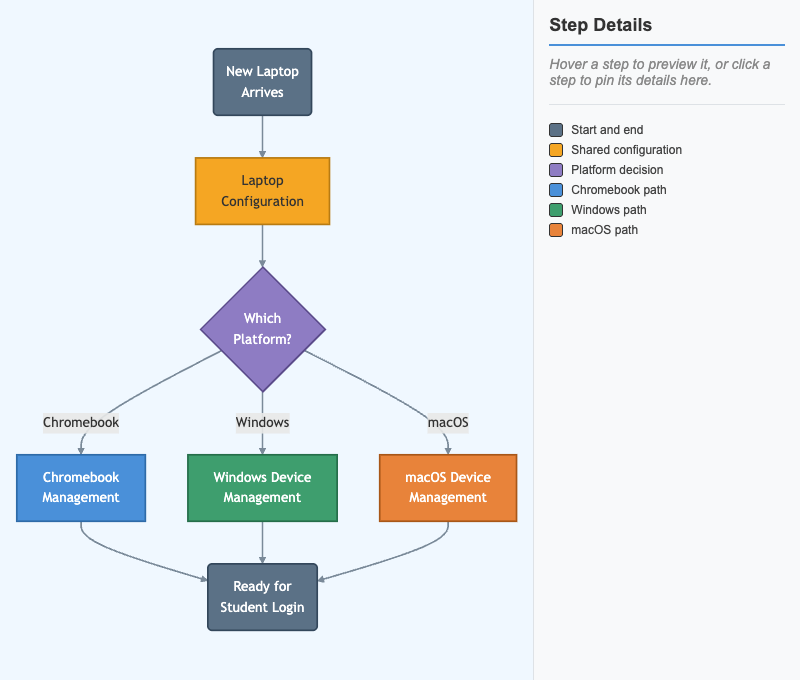 Platform Management Workflow