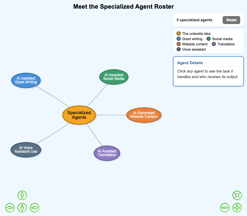 Meet the Specialized Agent Roster