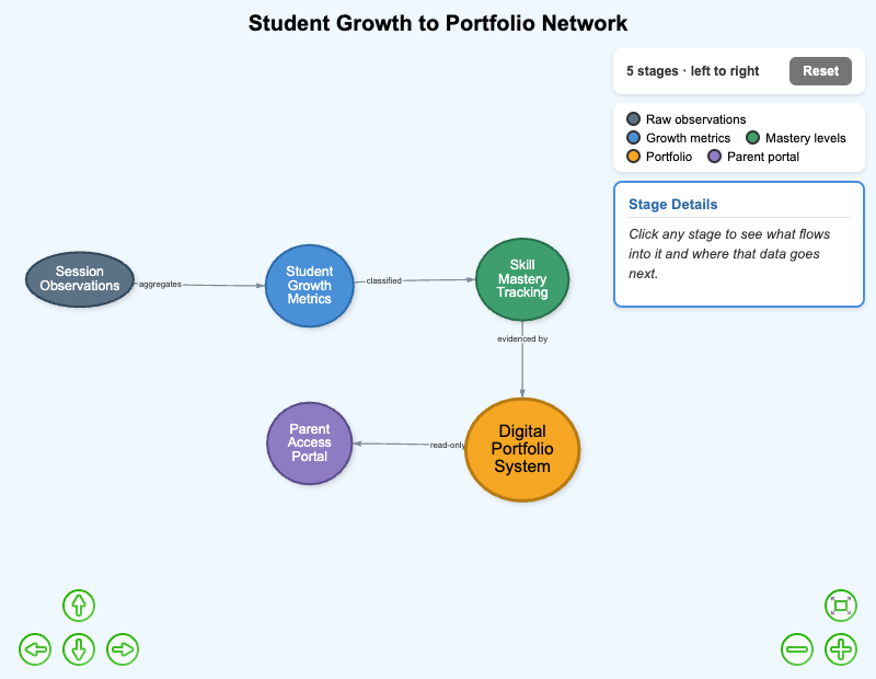 Student Growth to Portfolio Network