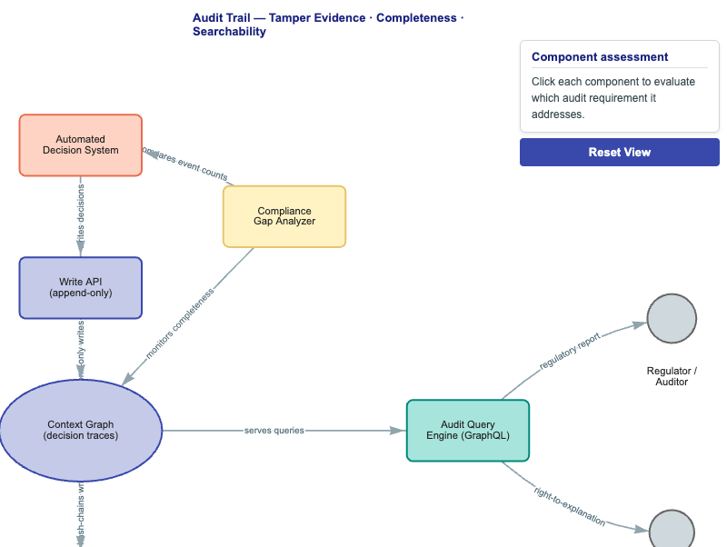 Audit Trail Architecture