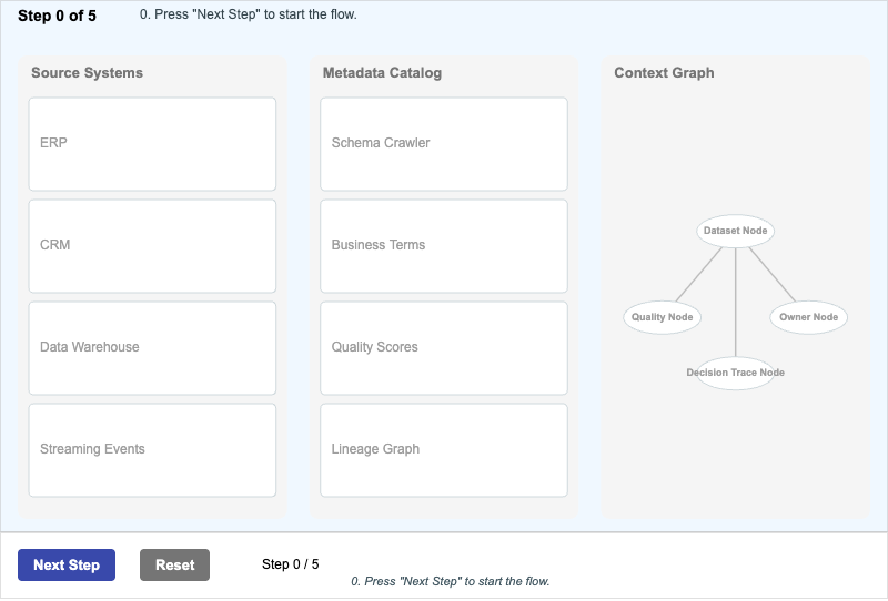 Catalog to Context Graph Flow