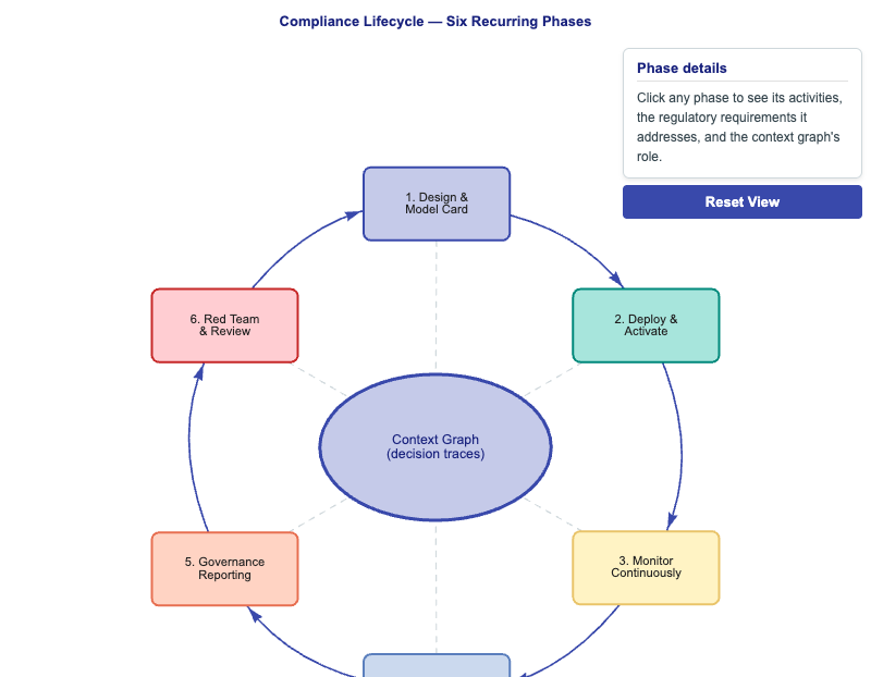 Compliance Lifecycle