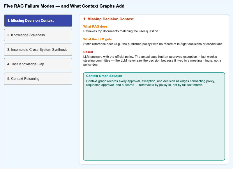 Context Failure Modes