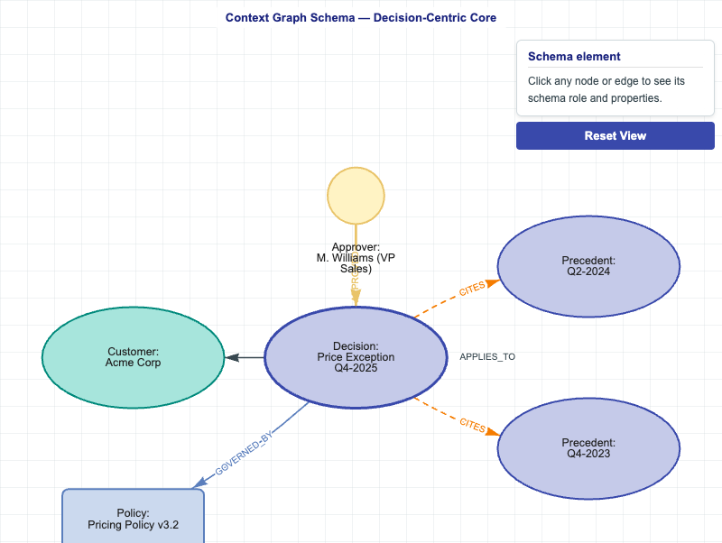Context Graph Schema