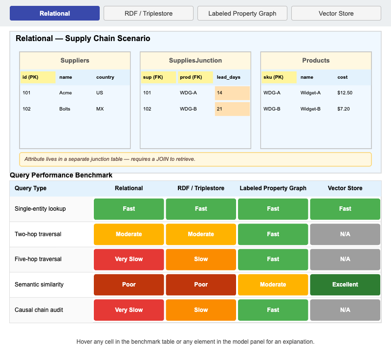 Data Model Comparison