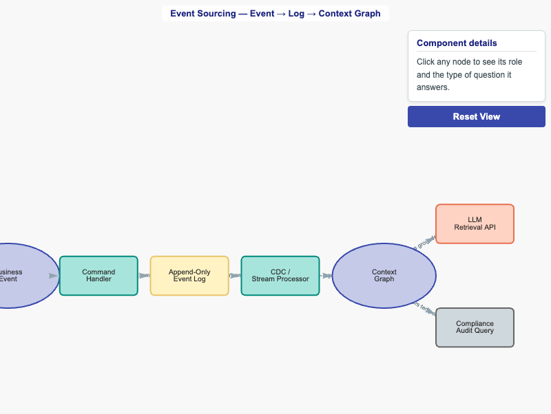 Event Sourcing
