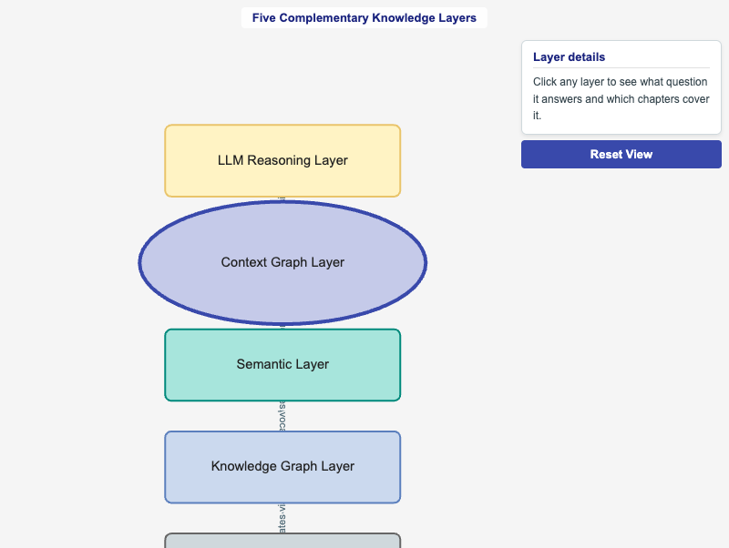 Five Knowledge Layers