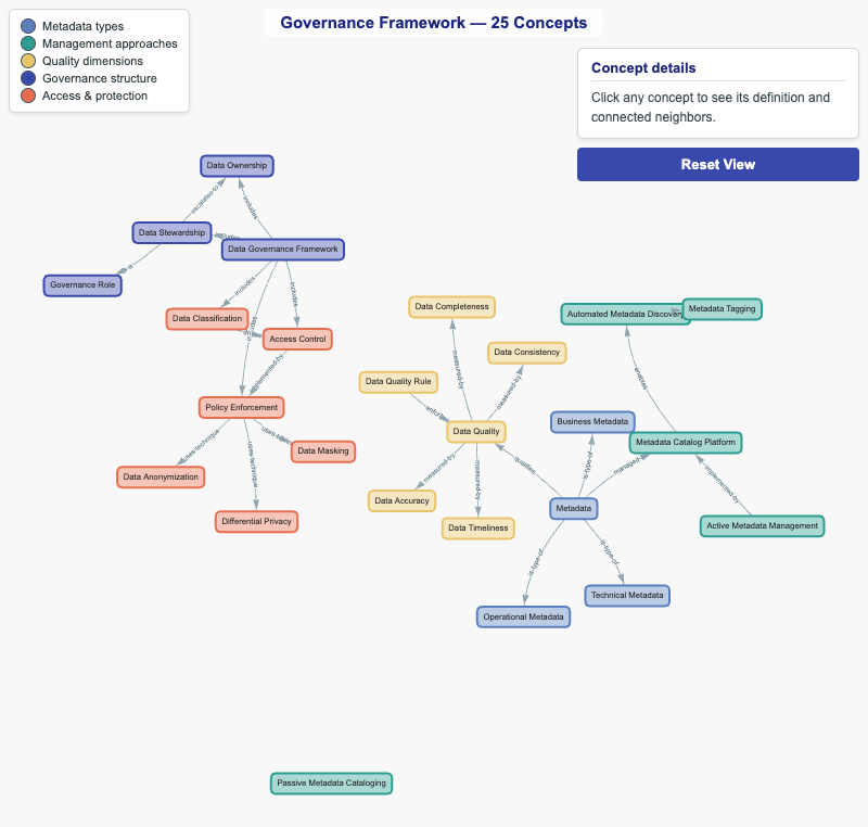 Governance Concept Map