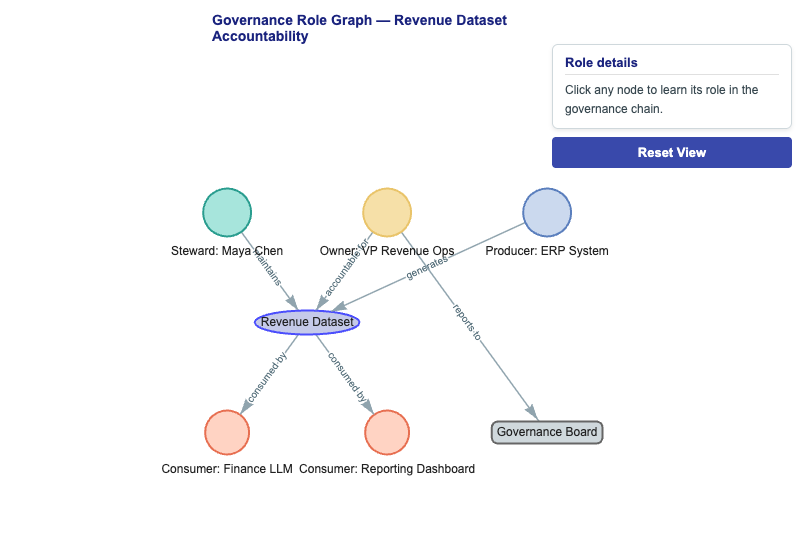 Governance Role Graph