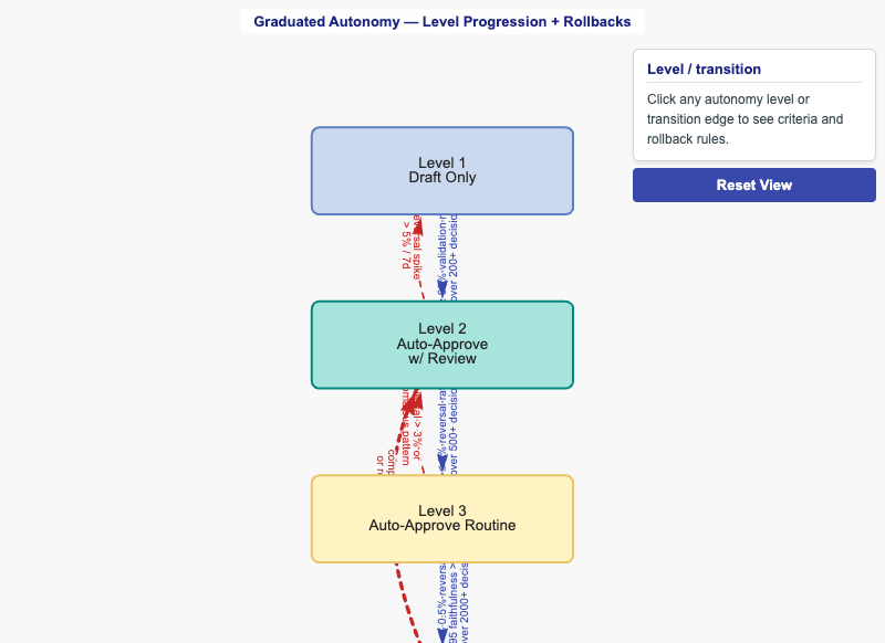 Graduated Autonomy Model