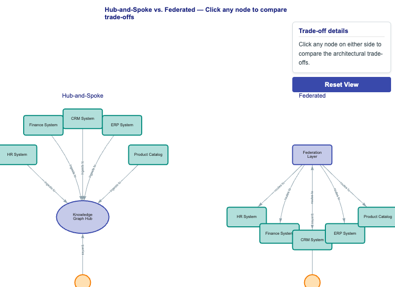 Hub-and-Spoke vs Federated