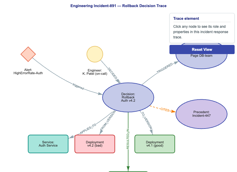Incident Response Graph