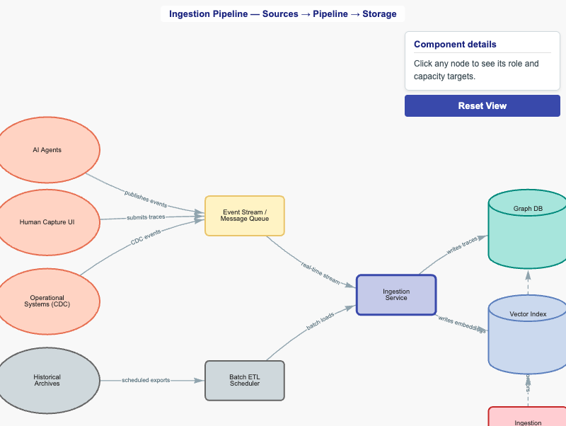 Ingestion Pipeline Architecture
