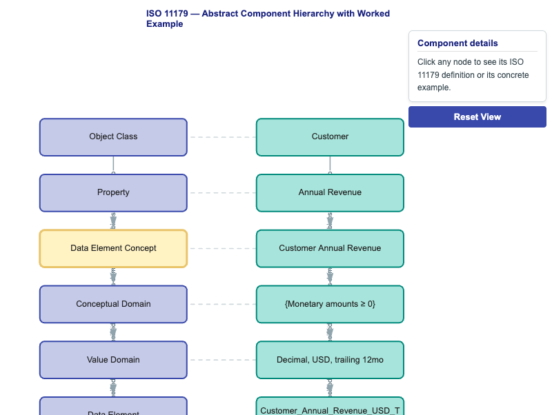 ISO 11179 Hierarchy