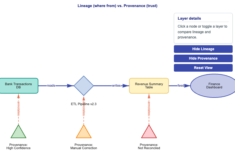 Lineage vs Provenance
