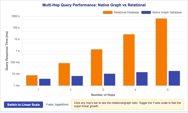 Multi-Hop Query Performance