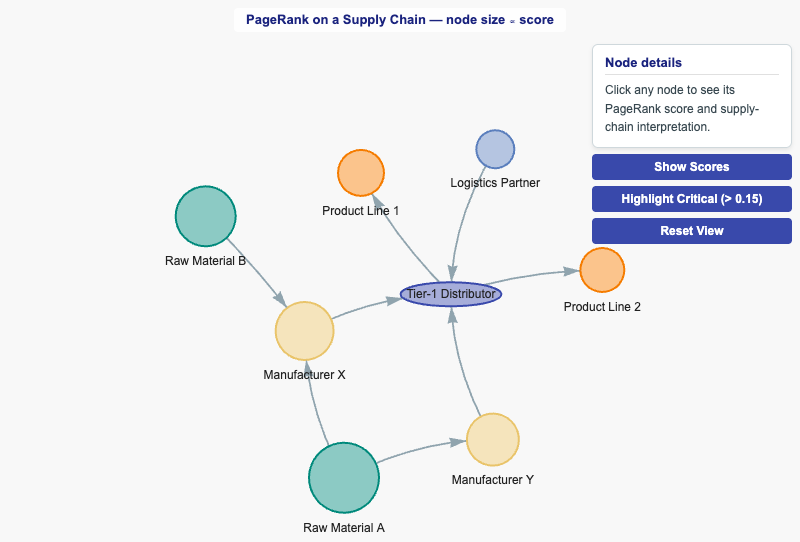 PageRank Supplier Graph