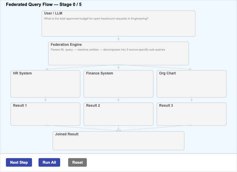 Query Federation Flow