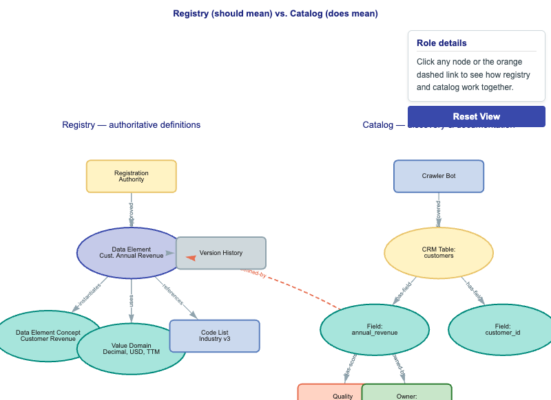 Registry vs Catalog