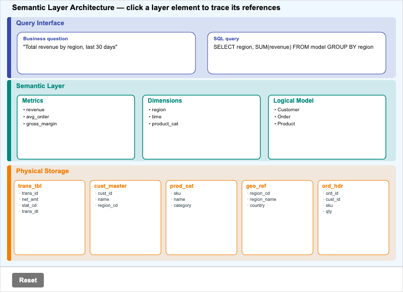 Semantic Layer Architecture
