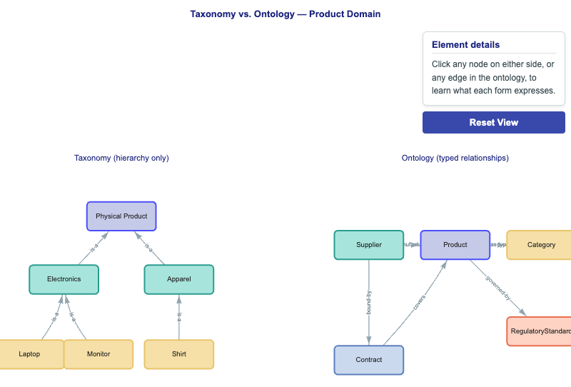 Taxonomy vs Ontology