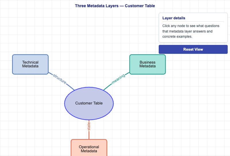 Three Metadata Layers