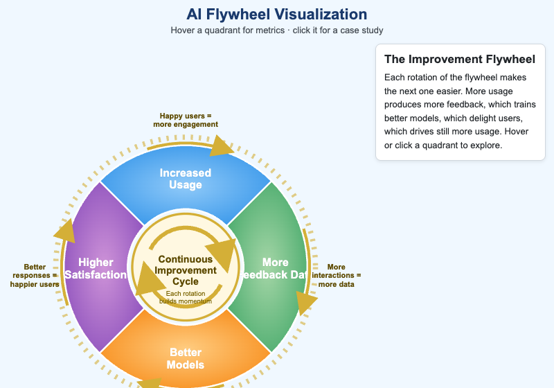 AI Flywheel Visualization