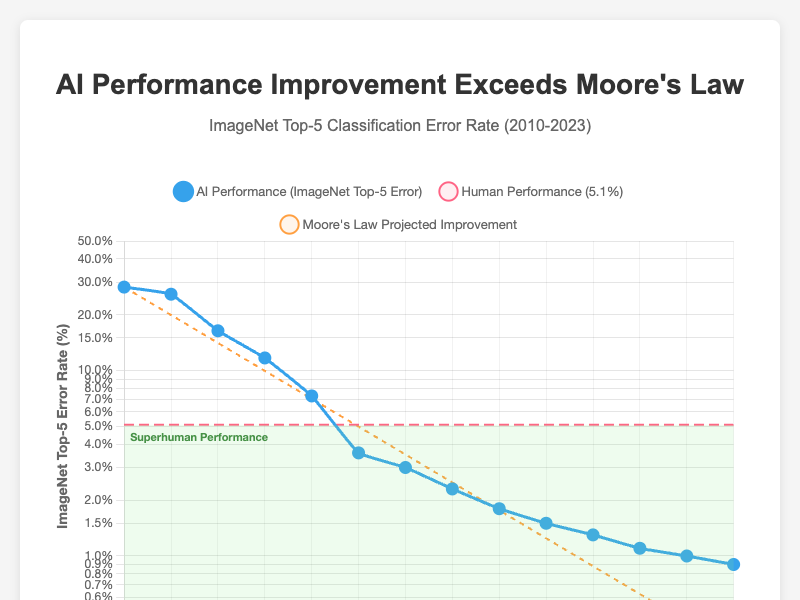 AI Performance Improvement Exceeds Moore's Law