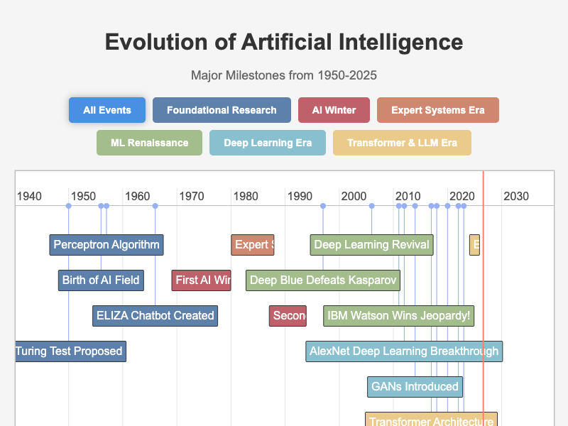 Evolution of Artificial Intelligence Timeline