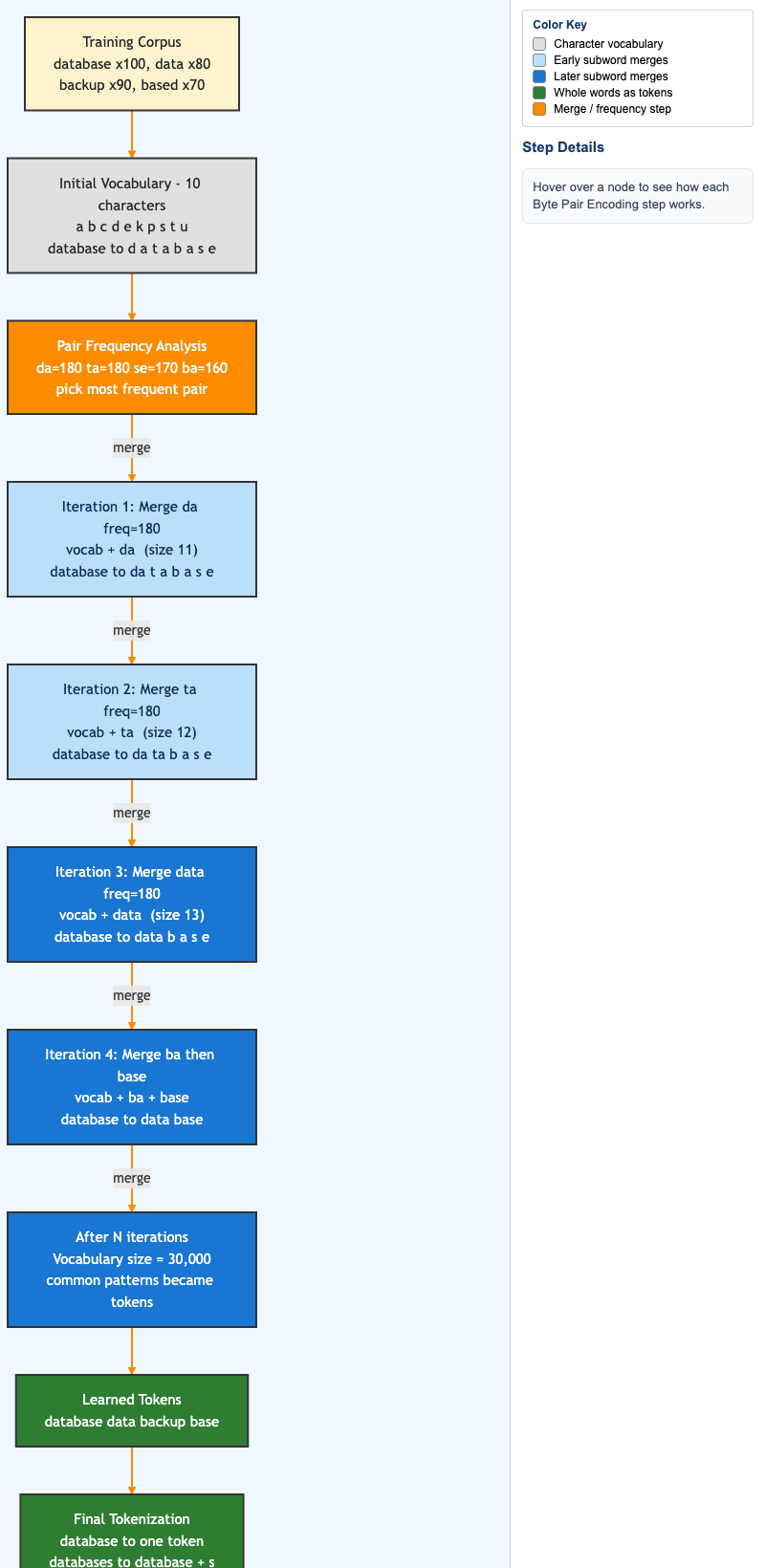 Byte Pair Encoding Merge Process