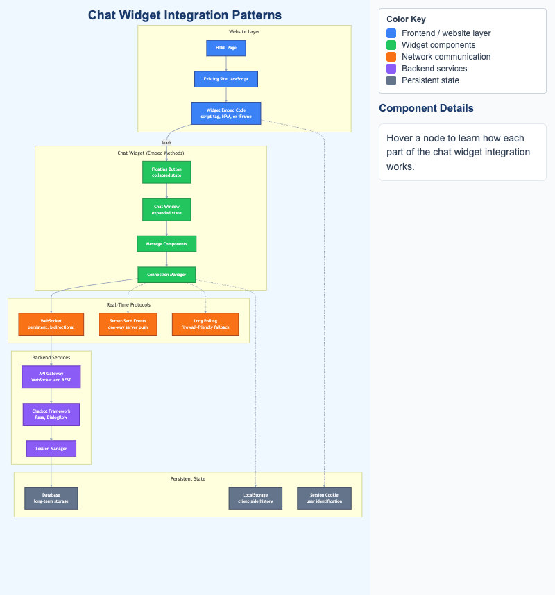 Chat Widget Integration Patterns