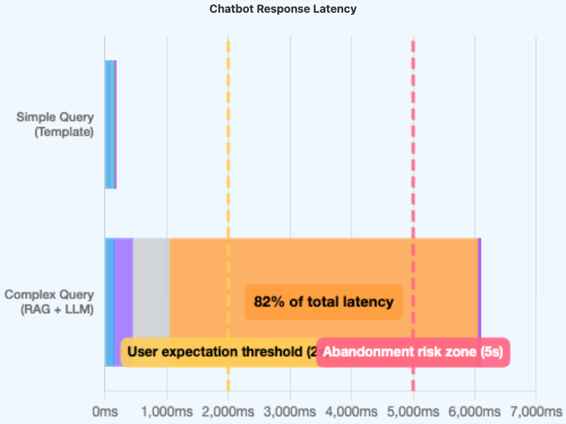 Chatbot Response Latency Breakdown