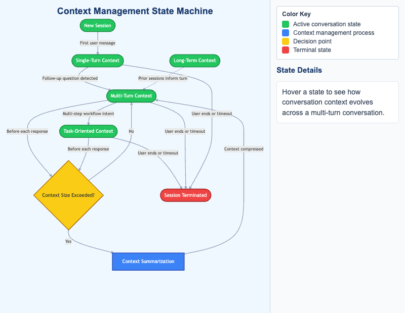 Context Management State Machine