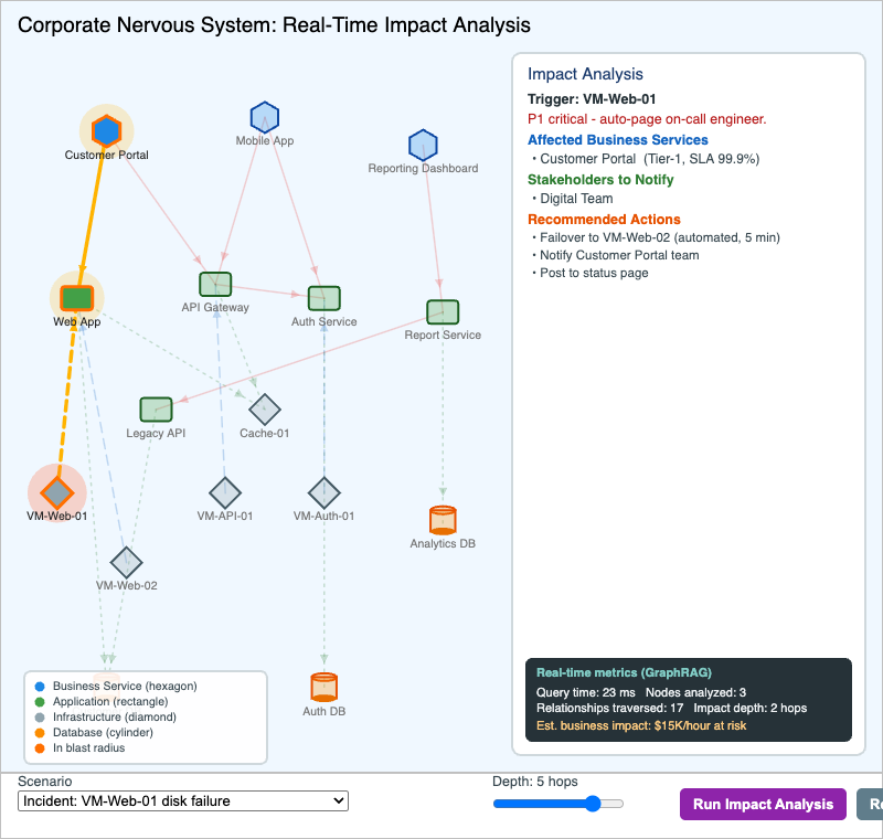Corporate Nervous System in Action