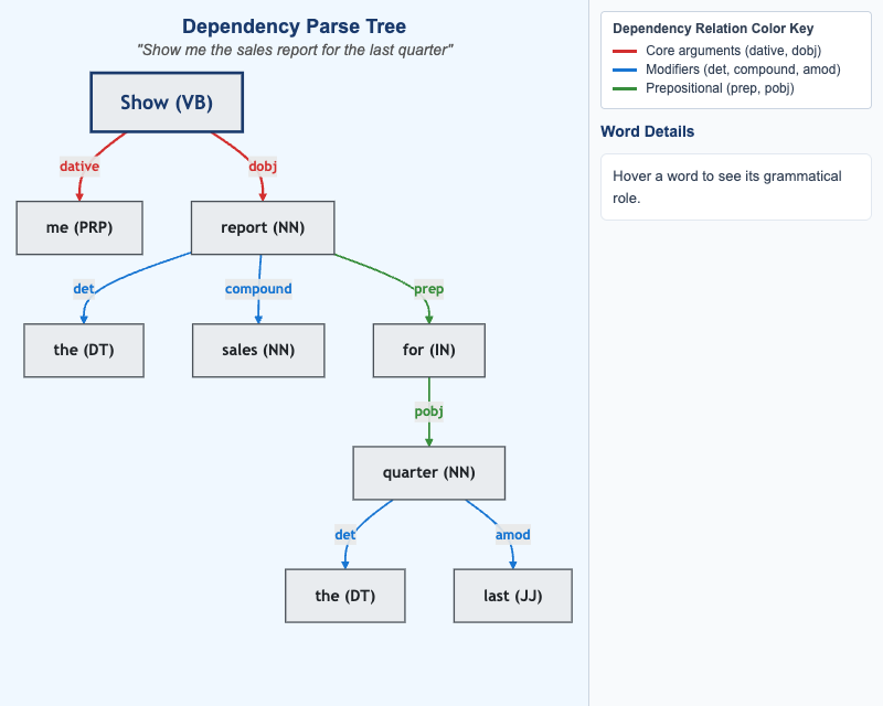 Dependency Parse Tree