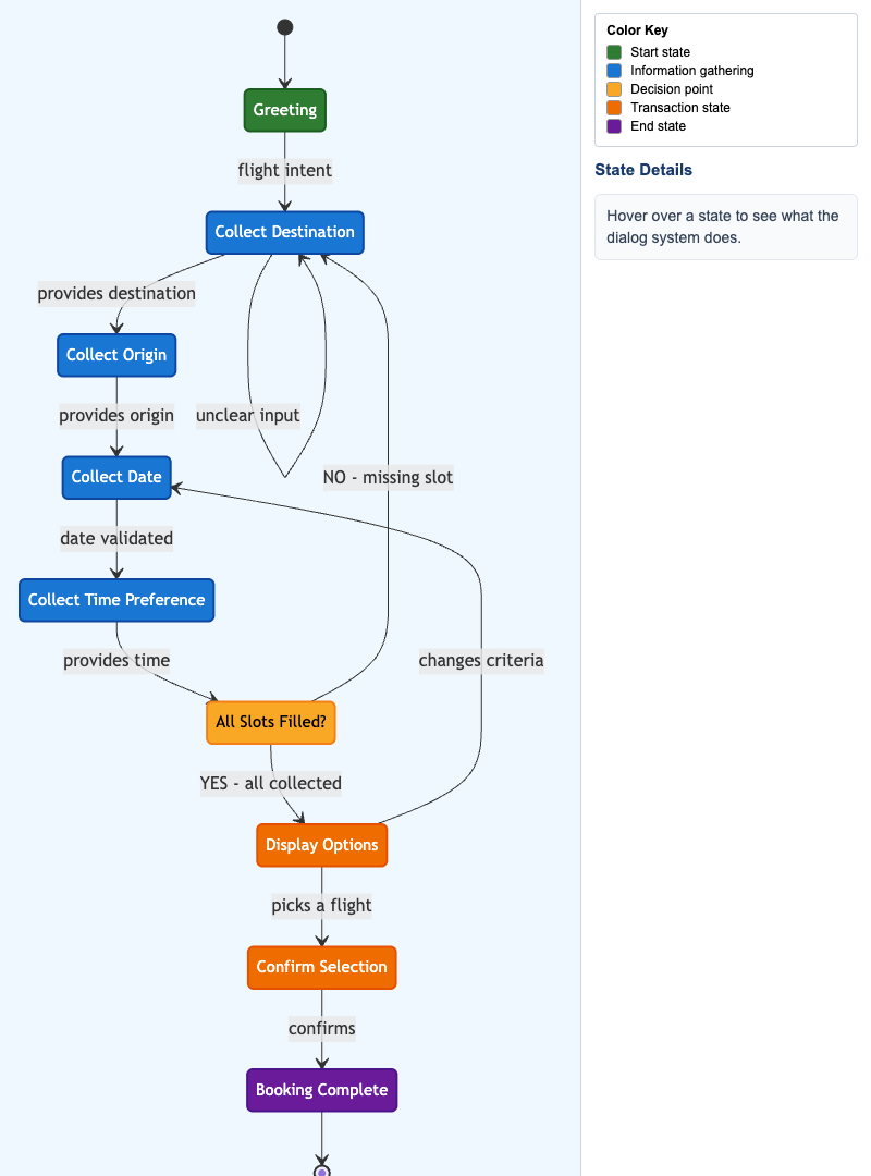 Dialog System State Machine