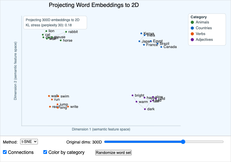 Dimensionality Reduction Visualization