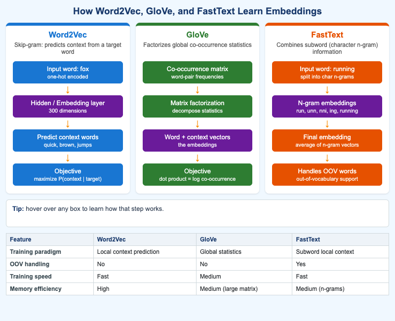 Embedding Model Comparison